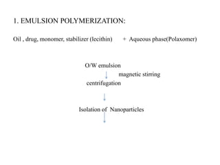 1. EMULSION POLYMERIZATION:
Oil , drug, monomer, stabilizer (lecithin) + Aqueous phase(Polaxomer)
O/W emulsion
magnetic stirring
centrifugation
Isolation of Nanoparticles
 