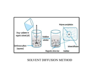 SOLVENT DIFFUSION METHOD
 