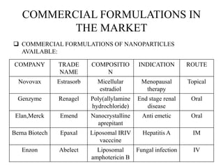 COMMERCIAL FORMULATIONS IN
THE MARKET
 COMMERCIAL FORMULATIONS OF NANOPARTICLES
AVAILABLE:
COMPANY TRADE
NAME
COMPOSITIO
N
INDICATION ROUTE
Novovax Estrasorb Micellular
estradiol
Menopausal
therapy
Topical
Genzyme Renagel Poly(allylamine
hydrochloride)
End stage renal
disease
Oral
Elan,Merck Emend Nanocrystalline
aprepitant
Anti emetic Oral
Berna Biotech Epaxal Liposomal IRIV
vacccine
Hepatitis A IM
Enzon Abelect Liposomal
amphotericin B
Fungal infection IV
 