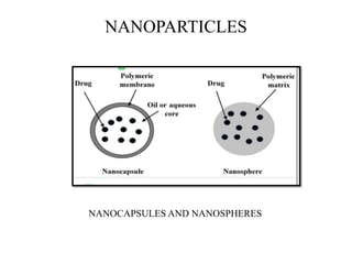 NANOPARTICLES
NANOCAPSULES AND NANOSPHERES
 