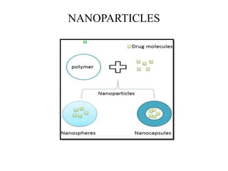 NANOPARTICLES
 