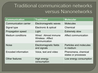 Communication Traditional Molecular
Communication carrier Electromagnetic waves Molecules
Signal type Electronic & optical Chemical
Propagation speed Light Extremely slow
Medium conditions Wired : Almost immune
Wireless : Affect
communication
Affect communication
Noise Electromagnetic fields
and signals
Particles and molecules
in medium
Encoded information Voice, text and video Phenomena, chemical
states or processes
Other features High energy
consumption
Low energy consumption
 