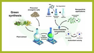 Green synthesis of nano materials and nano technology | PDF