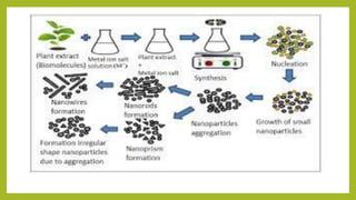 Green synthesis of nano materials and nano technology | PDF
