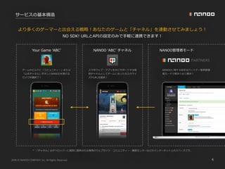 2016 NANOO COMPANY Inc. All Rights Reserved.
Your Game ʻABCʼ NANOO ʻABCʼ チャネル NANOO管理者モード
ゲームのビルドに「コミュニティー」または
「公式チャネル」ボタンとNANOOを繋げる
だけで作業終了！
スマホウェブ・アプリを共にサポートする専
⽤チャネルとしてゲームに合ったカスタマイ
ズやURLを提供！
NANOOに関する設定はパートナー専⽤管理
者モードで解決で全て解決！
6
サービスの基本構造
* ʻ「チャネル」はデベロッパーに個別に提供される専⽤のウェブサイト・コミュニティー・顧客センターなどのインターネット上のスペースです。
より多くのゲーマーと出会える戦略！あなたのゲームと「チャネル」を連動させてみましょう！
NO SDK! URLとAPIの設定のみで⼿軽に連携できます！
 