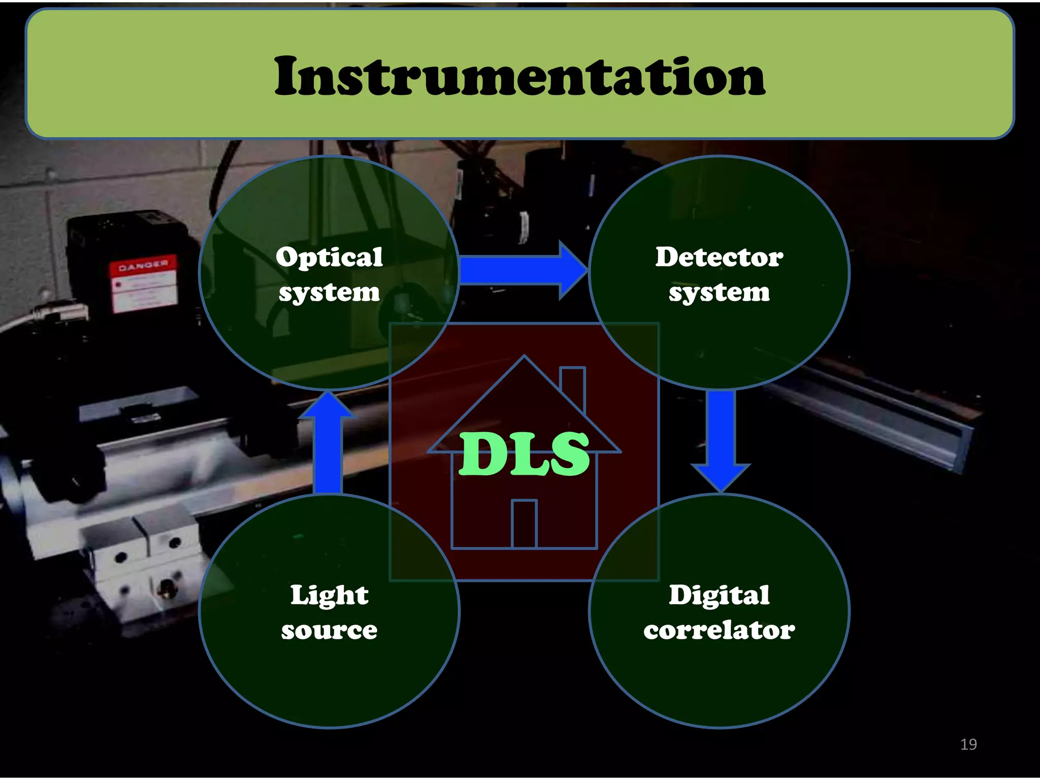 Instrumentation
Optical
system

Detector
system

DLS
Light
source

Digital
correlator

19

 