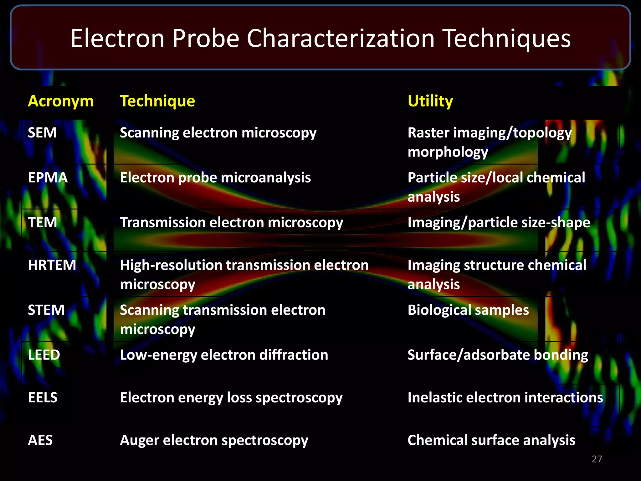 Electron Probe Characterization Techniques
Acronym

Technique

Utility

SEM

Scanning electron microscopy

Raster imaging/topology
morphology

EPMA

Electron probe microanalysis

Particle size/local chemical
analysis

TEM

Transmission electron microscopy

Imaging/particle size-shape

HRTEM

High-resolution transmission electron
microscopy

Imaging structure chemical
analysis

STEM

Scanning transmission electron
microscopy

Biological samples

LEED

Low-energy electron diffraction

Surface/adsorbate bonding

EELS

Electron energy loss spectroscopy

Inelastic electron interactions

AES

Auger electron spectroscopy

Chemical surface analysis
27

 