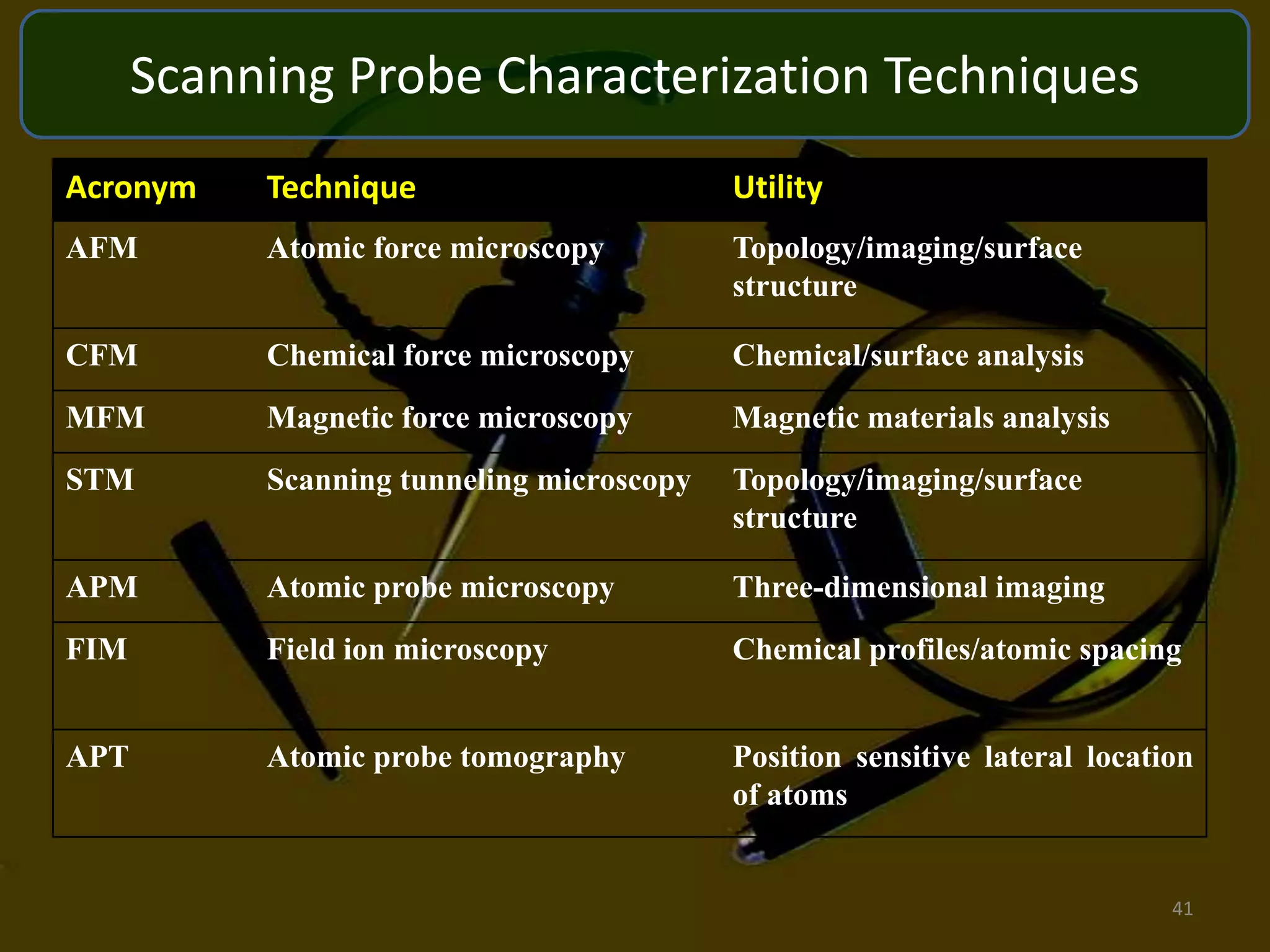 Scanning Probe Characterization Techniques
Acronym

Technique

Utility

AFM

Atomic force microscopy

Topology/imaging/surface
structure

CFM

Chemical force microscopy

Chemical/surface analysis

MFM

Magnetic force microscopy

Magnetic materials analysis

STM

Scanning tunneling microscopy

Topology/imaging/surface
structure

APM

Atomic probe microscopy

Three-dimensional imaging

FIM

Field ion microscopy

Chemical profiles/atomic spacing

APT

Atomic probe tomography

Position sensitive lateral location
of atoms

41

 