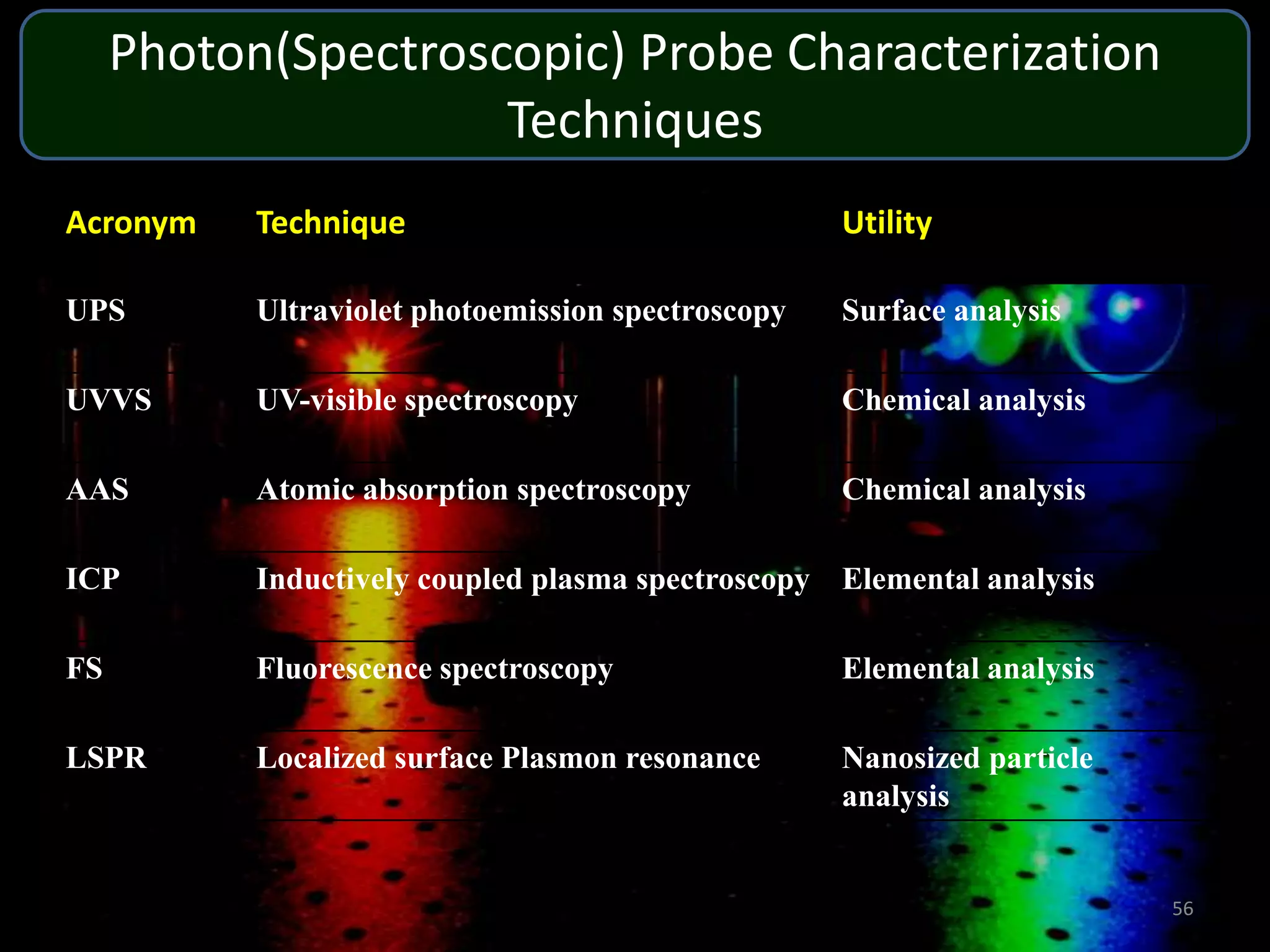 Photon(Spectroscopic) Probe Characterization
Techniques
Acronym

Technique

Utility

UPS

Ultraviolet photoemission spectroscopy

Surface analysis

UVVS

UV-visible spectroscopy

Chemical analysis

AAS

Atomic absorption spectroscopy

Chemical analysis

ICP

Inductively coupled plasma spectroscopy

Elemental analysis

FS

Fluorescence spectroscopy

Elemental analysis

LSPR

Localized surface Plasmon resonance

Nanosized particle
analysis

56

 