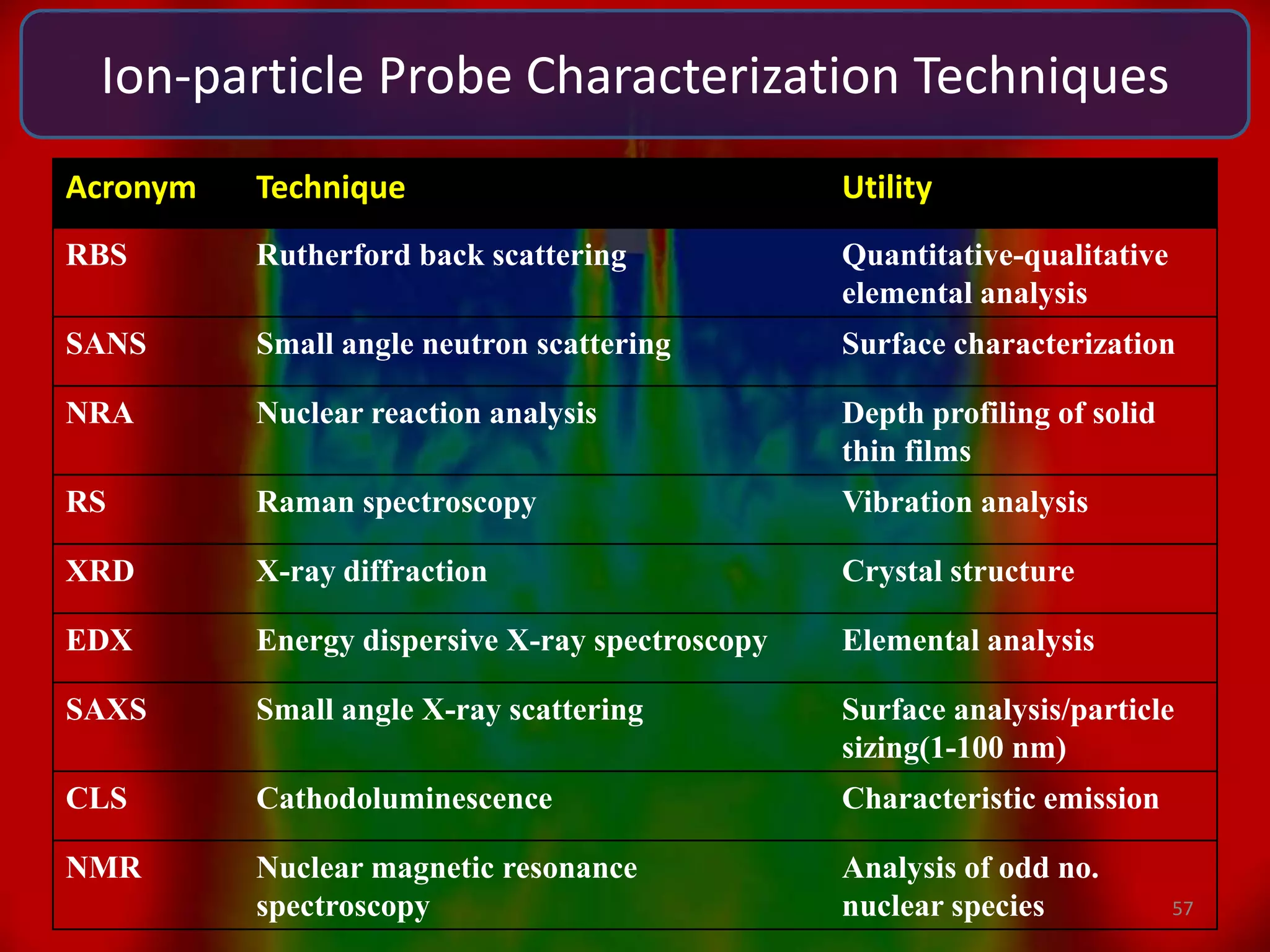 Ion-particle Probe Characterization Techniques
Acronym

Technique

Utility

RBS

Rutherford back scattering

Quantitative-qualitative
elemental analysis

SANS

Small angle neutron scattering

Surface characterization

NRA

Nuclear reaction analysis

Depth profiling of solid
thin films

RS

Raman spectroscopy

Vibration analysis

XRD

X-ray diffraction

Crystal structure

EDX

Energy dispersive X-ray spectroscopy

Elemental analysis

SAXS

Small angle X-ray scattering

Surface analysis/particle
sizing(1-100 nm)

CLS

Cathodoluminescence

Characteristic emission

NMR

Nuclear magnetic resonance
spectroscopy

Analysis of odd no.
nuclear species

57

 