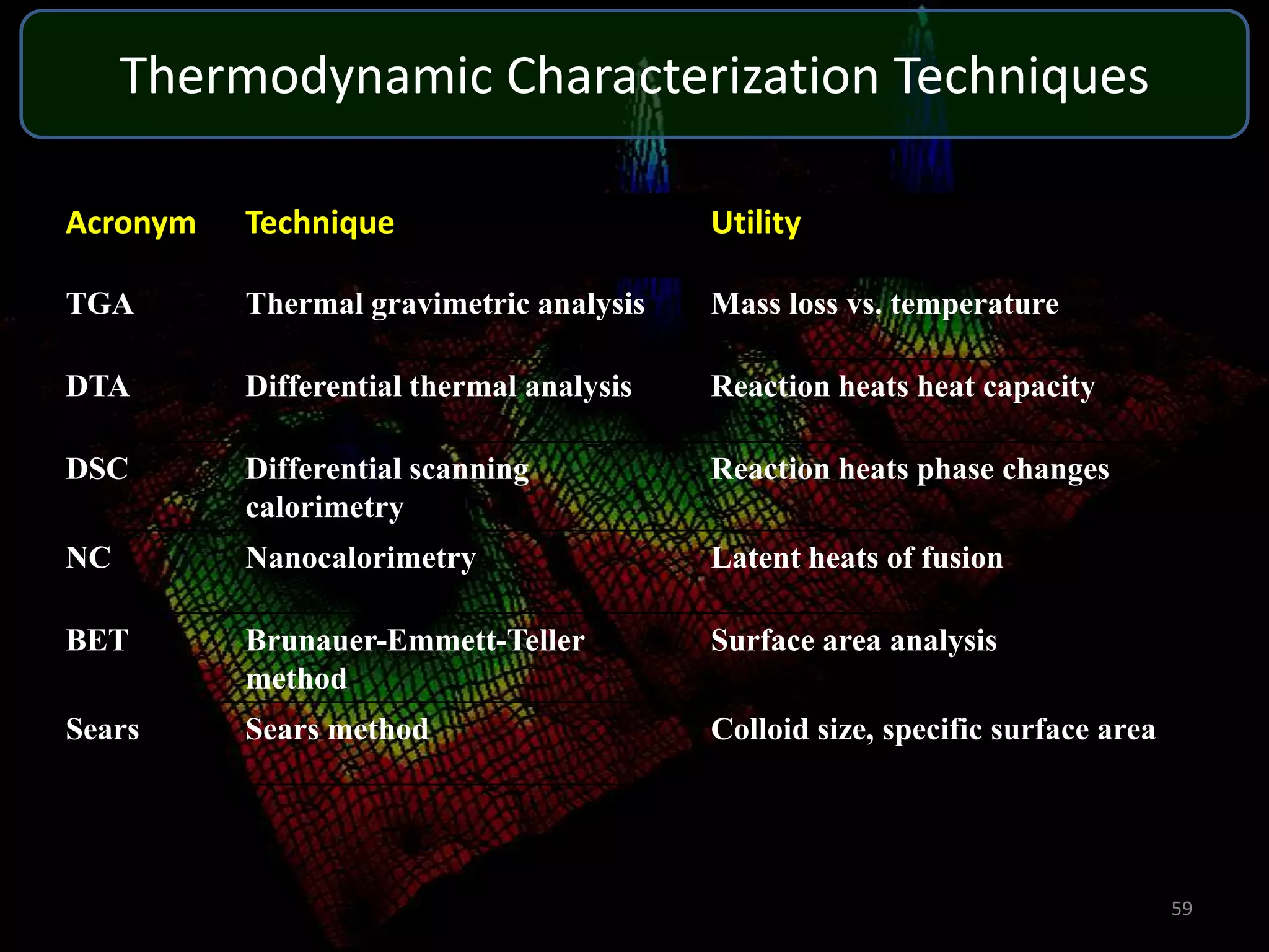 Thermodynamic Characterization Techniques
Acronym

Technique

Utility

TGA

Thermal gravimetric analysis

Mass loss vs. temperature

DTA

Differential thermal analysis

Reaction heats heat capacity

DSC

Differential scanning
calorimetry

Reaction heats phase changes

NC

Nanocalorimetry

Latent heats of fusion

BET

Brunauer-Emmett-Teller
method

Surface area analysis

Sears

Sears method

Colloid size, specific surface area

59

 