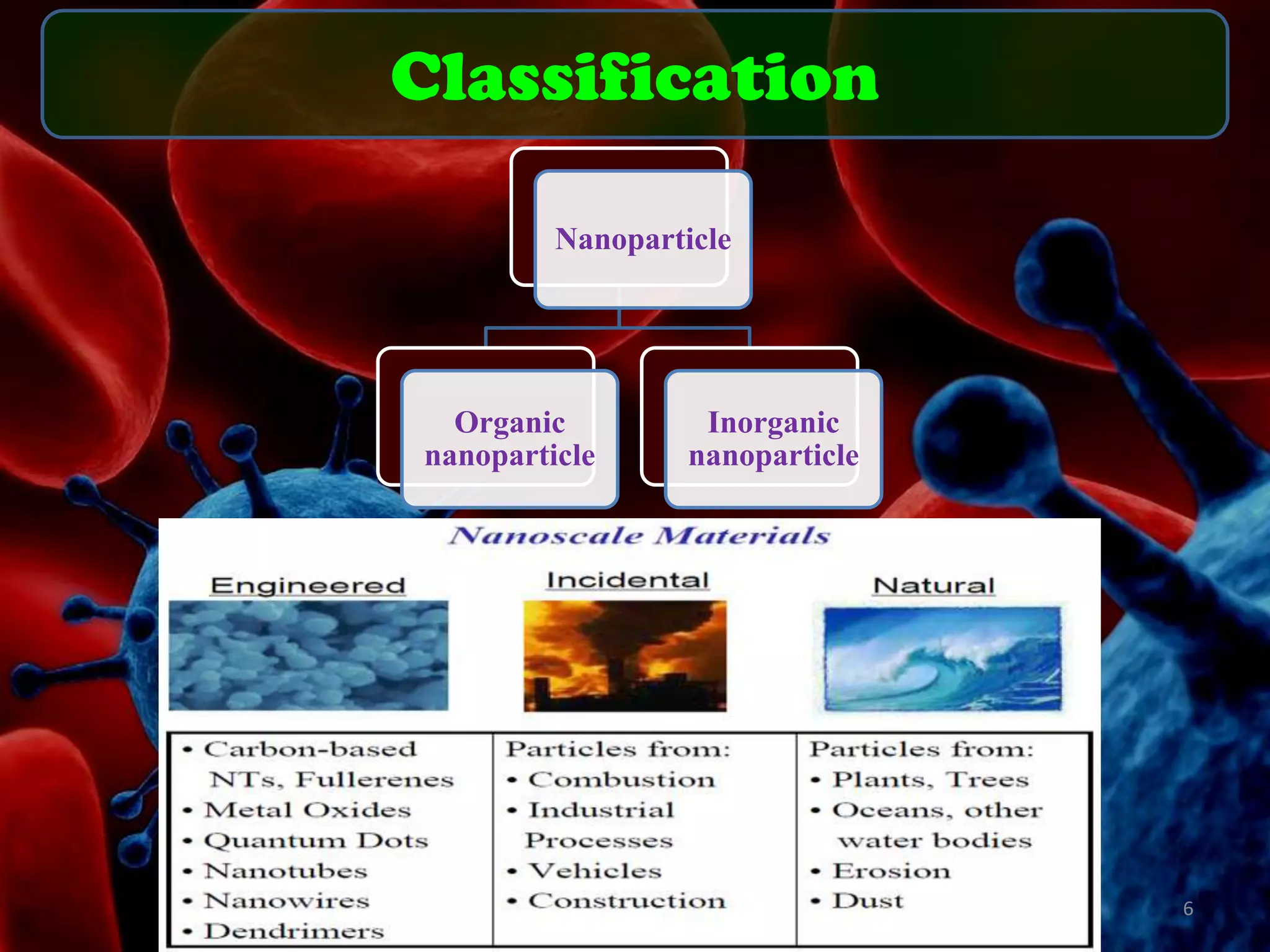 Classification
Nanoparticle

Organic
nanoparticle

Inorganic
nanoparticle

6

 