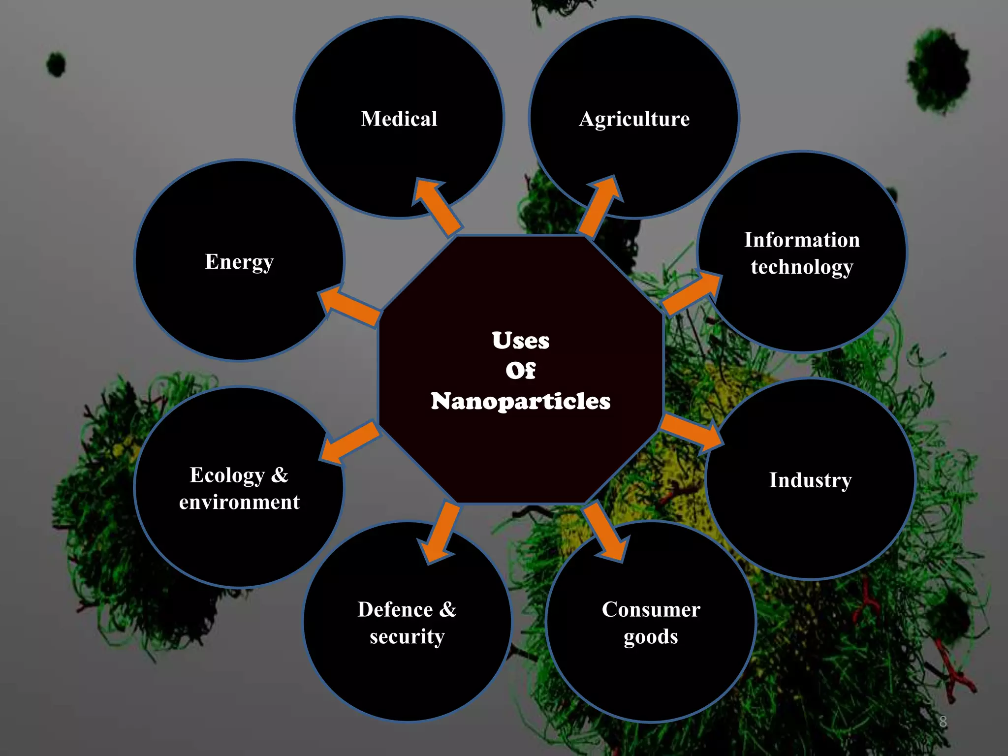 Medical

Agriculture

Information
technology

Energy

Uses
Of
Nanoparticles
Ecology &
environment

Industry

Defence &
security

Consumer
goods

8

 