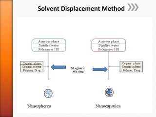 Solvent Displacement Method
 