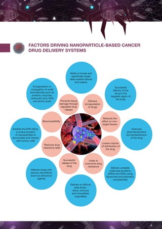 Nanoparticle Drug Delivery Systems for Cancer Treatment | PDF