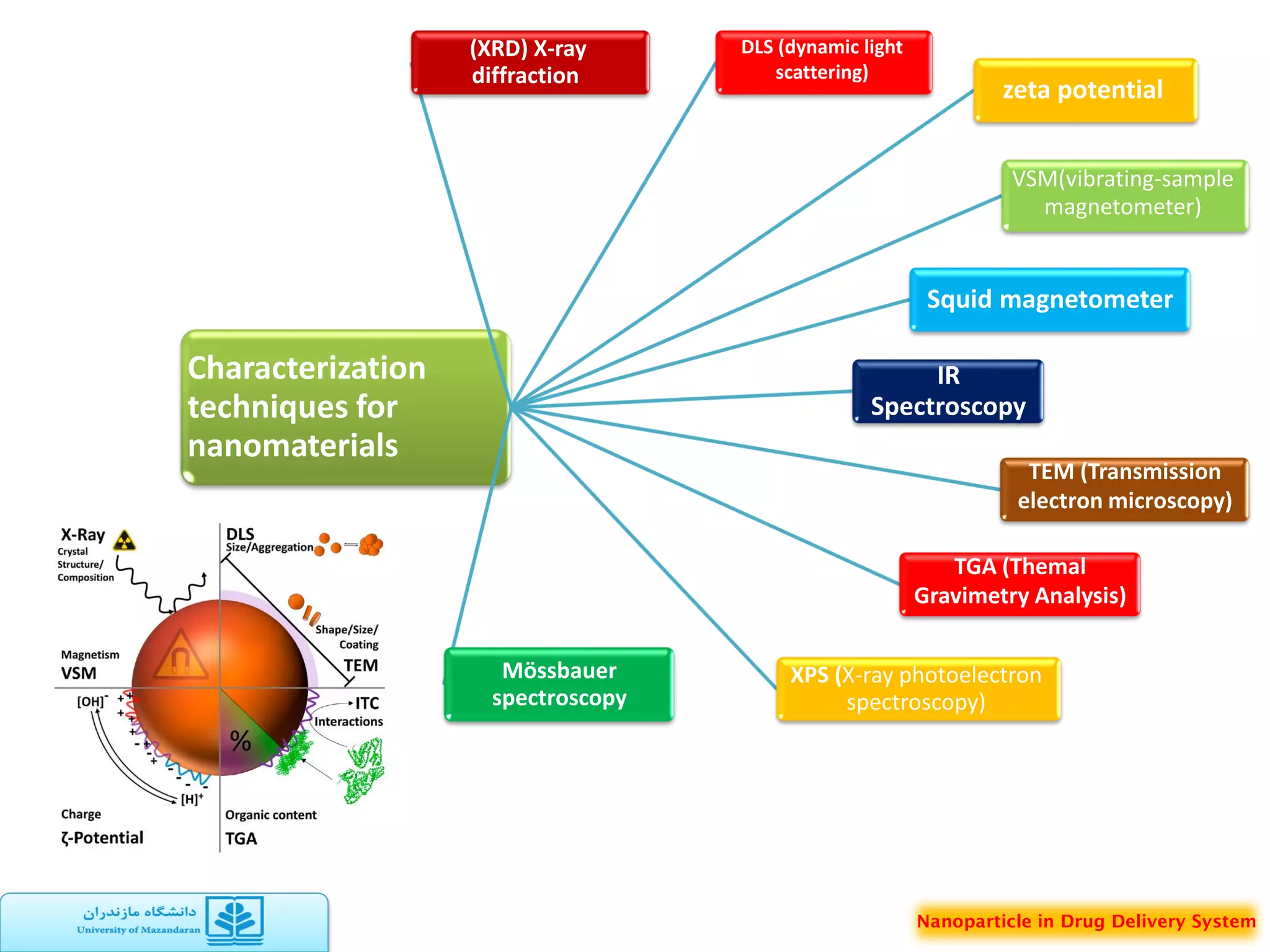 Nanoparticle in drug delivery system | PDF