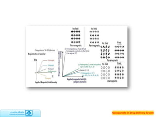 Nanoparticle in drug delivery system | PDF