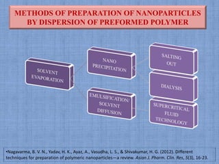 METHODS OF PREPARATION OF NANOPARTICLES
BY DISPERSION OF PREFORMED POLYMER
•Nagavarma, B. V. N., Yadav, H. K., Ayaz, A., Vasudha, L. S., & Shivakumar, H. G. (2012). Different
techniques for preparation of polymeric nanoparticles—a review. Asian J. Pharm. Clin. Res, 5(3), 16-23.
 