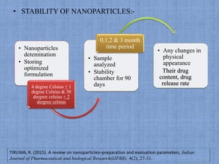 • STABILITY OF NANOPARTICLES:-
• Nanoparticles
detemination
• Storing
optimized
formulation
4 degree Celsius + 1
degree Celsius & 30
dergree celsius + 2
dergree celsius
• Sample
analyzed
• Stability
chamber for 90
days
0,1,2 & 3 month
time period
• Any changes in
physical
appearance
Their drug
content, drug
release rate
TIRUWA, R. (2015). A review on nanoparticles–preparation and evaluation parameters, Indian
Journal of Pharmaceutical and biological Research(IJPBR), 4(2), 27-31.
 