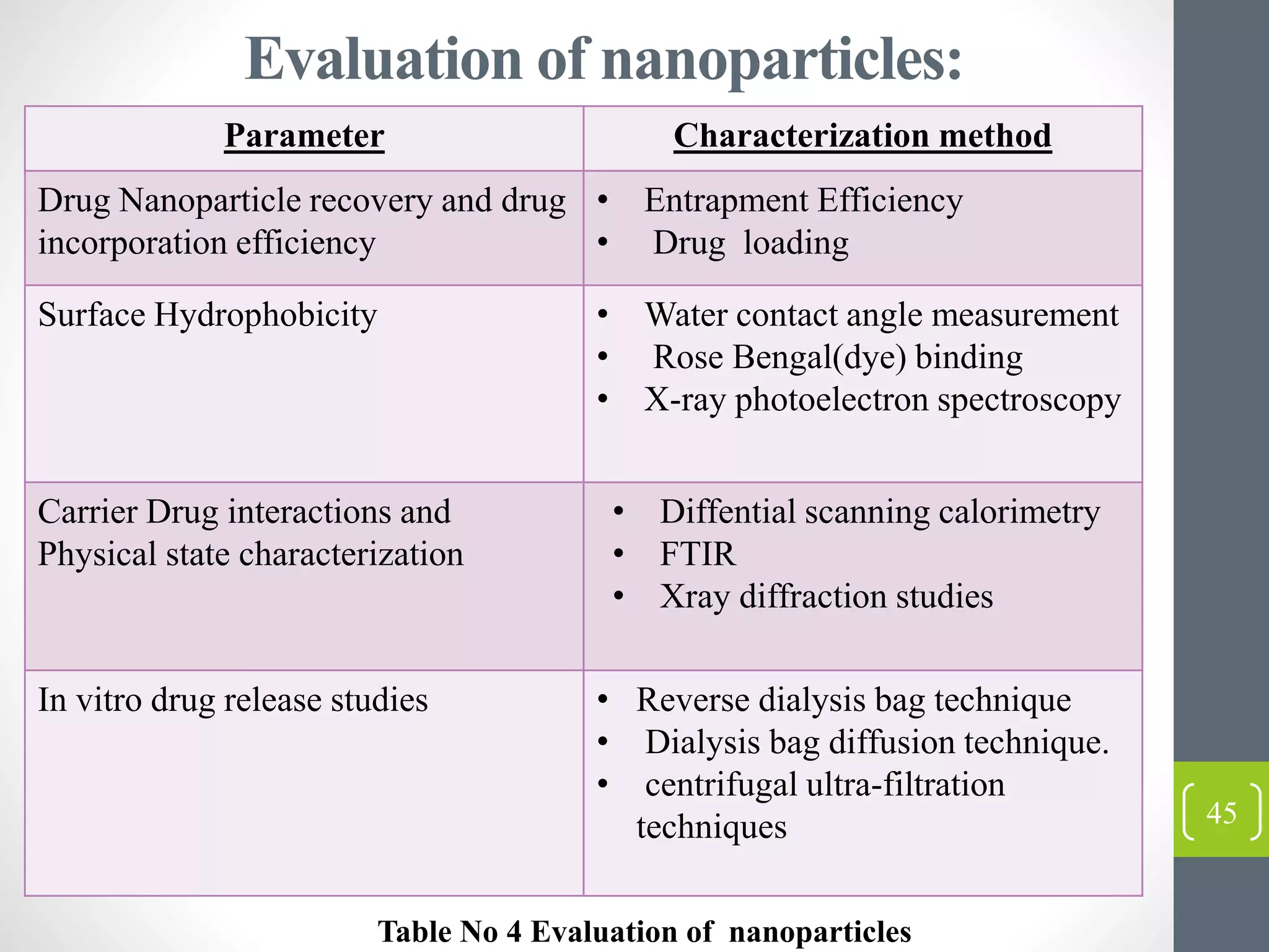 Nanoparticles drug delivery system | PPTX