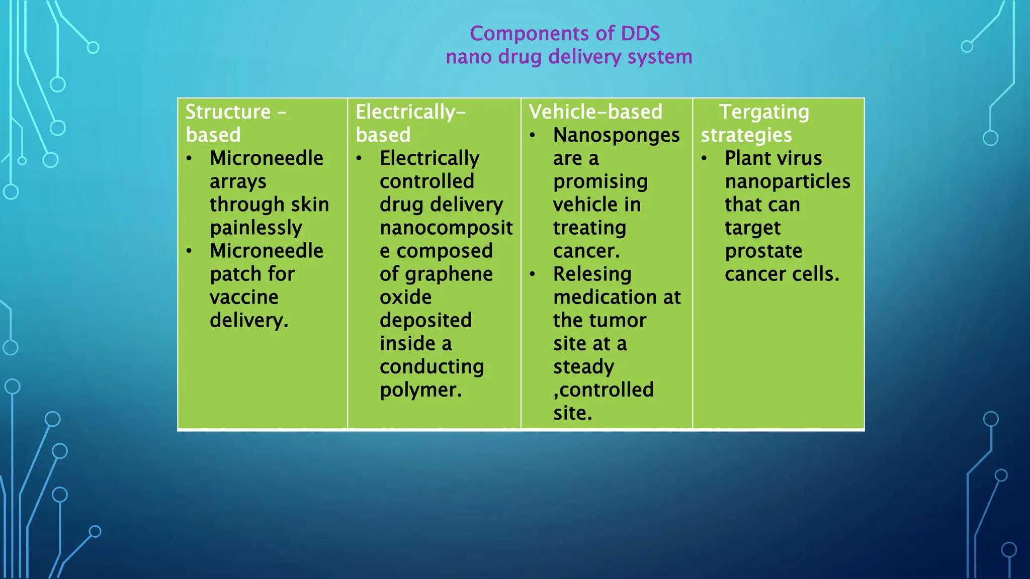 Components of DDS
nano drug delivery system
Structure –
based
• Microneedle
arrays
through skin
painlessly
• Microneedle
patch for
vaccine
delivery.
Electrically-
based
• Electrically
controlled
drug delivery
nanocomposit
e composed
of graphene
oxide
deposited
inside a
conducting
polymer.
Vehicle-based
• Nanosponges
are a
promising
vehicle in
treating
cancer.
• Relesing
medication at
the tumor
site at a
steady
,controlled
site.
Tergating
strategies
• Plant virus
nanoparticles
that can
target
prostate
cancer cells.
 