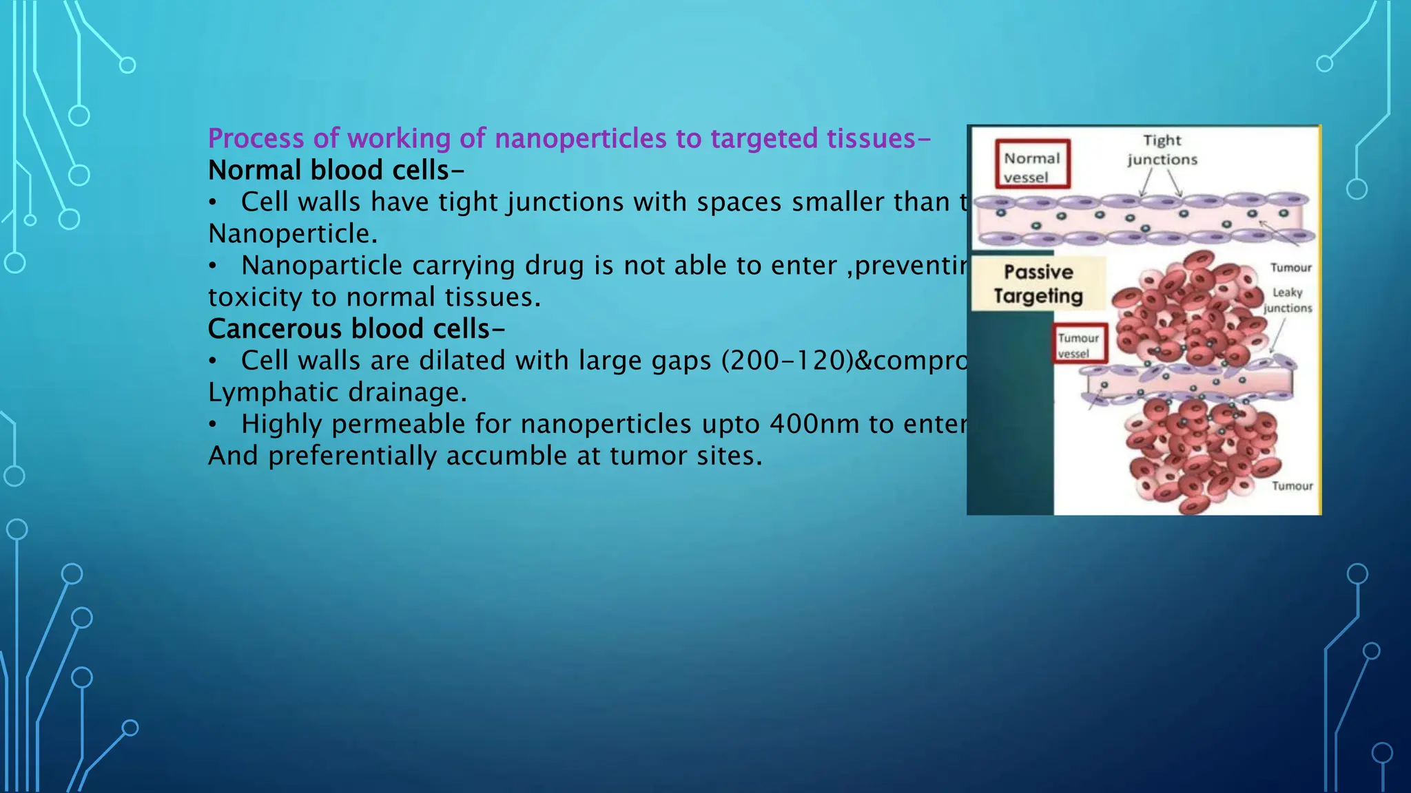 Process of working of nanoperticles to targeted tissues-
Normal blood cells-
• Cell walls have tight junctions with spaces smaller than the
Nanoperticle.
• Nanoparticle carrying drug is not able to enter ,preventing
toxicity to normal tissues.
Cancerous blood cells-
• Cell walls are dilated with large gaps (200-120)&compromised
Lymphatic drainage.
• Highly permeable for nanoperticles upto 400nm to enter
And preferentially accumble at tumor sites.
 
