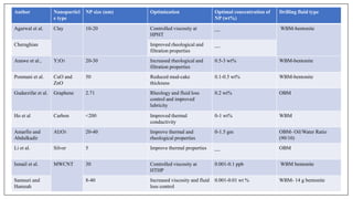 nanoparticles in drilling fluid.pptx