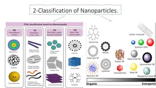 Nanoparticles in lung cancer treatment and diagnosis. | PPTX
