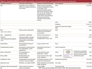 Bovine serum albumin
Glutathione
Methoxypoly(ethyleneglycol)
thiol
EPR: Enhanced permeability and retention; RES: Reticuloendothelial system
.
Poly(lactide-co-glycolide)
acid; PLG-g-mPEG: Poly(l-
glutamic acid)-g-methoxy
poly(ethylene glycol
 