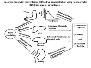 In comparison with conventional DDSs, drug administration using nanoparticles
(NPs) has several advantages, :
 