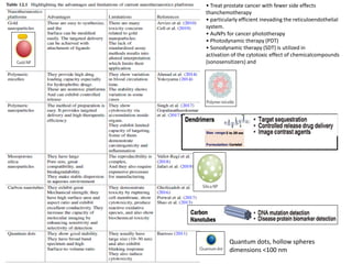 Quantum dots, hollow spheres
dimensions <100 nm
• Treat prostate cancer with fewer side effects
thanchemotherapy
• particularly efficient inevading the reticuloendothelial
system.
• AuNPs for cancer phototherapy
• Photodynamic therapy (PDT)
• Sonodynamic therapy (SDT) is utilized in
activation of the cytotoxic effect of chemicalcompounds
(sonosensitizers) and
 