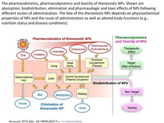 The pharmacokinetics, pharmacodynamics and toxicity of theranostic NPs. Shown are
absorption, biodistribution, elimination and pharmacologic and toxic effects of NPs following
different routes of administration. The fate of the theranostic NPs depends on physicochemical
properties of NPs and the route of administration as well as altered body functions (e.g.,
nutrition status and disease conditions)
Nanoscale ‫ز‬
2015
‫آ‬ Dec 7
;
7
(
45
:)
18848
-
62
. doi: 10.1039
/ c5nr05264e
 