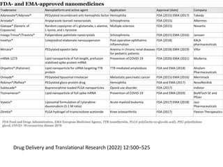Tradename Nanoplatform and active agent Application Approval (date) Company
Adynovate®/Adynovi® PEGylated recombinant anti-hemophilic factor Hemophilia FDA (2015) EMA (2017) Takeda
Aristada® Aripiprazole lauroxil nanocrystals Schizophrenia FDA (2015) Alkermes
Glatopa® (Generic of
Copaxone)
Random copolymer of L-glutamate, L-alanine,
L-lysine, and L-tyrosine
Multiple sclerosis FDA (2015) Novartis
Invega Trinza®/Trevicta® Paliperidone palmitate nanocrystals Schizophrenia FDA (2015) EMA (2016) Janssen
Inveltys® Loteprednol etabonate nanosuspension Post-operative ophthalmic
inflammation
FDA (2018) KALA
pharmaceuticals
Mircera® PEGylated epoetin beta Anemia in chronic renal diseases
for pediatric patients
FDA (2018) EMA (2019) Vifor
mRNA-1273 Lipid nanoparticle of full-length, prefusion
stabilized spike protein mRNA
Prevention of COVID-19 FDA (2020) EMA (2021) Moderna
Onpattro® (Patisiran) Lipid nanoparticle for siRNA targeting TTR
protein
TTR-mediated amyloidosis FDA and EMA (2018) Alnylam
Pharmaceuticals
Onivyde® PEGylated liposomal irinotecan Metastatic pancreatic cancer FDA (2015) EMA (2016) Merrimack
Rebinyn®/Refixia® PEGylated glyco-protein drug Hemophilia FDA and EMA (2017) NovoNordisk
Sublocade® Buprenorphine-loaded PLGA nanoparticles Opioid use disorder FDA (2017) Indivior
Tozinameran® Lipid nanoparticle of full spike mRNA Prevention of COVID-19 FDA and EMA (2020) BioNTech SE and
Pfizer
Vyxeos® Liposomal formulation of cytarabine:
daunorubicin (5:1 M ratio)
Acute myeloid leukemia FDA (2017) EMA (2018) Jazz
Pharmaceuticals
Zilretta® PLGA hydrogel of triamcinolone acetonide Knee osteoarthritis FDA (2017) Flexion Therapeutics
FDA- and EMA-approved nanomedicines
FDA Food and Drugs Administration, EMA European Medicines Agency, TTR transthyretin, PLGA poly(lactic-co-glycolic acid), PEG polyethylene
glycol, COVID-19 coronavirus disease 2019
Drug Delivery and Translational Research (2022) 12:500–525
 