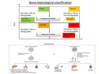 Nano-toxicological classification
Most inorganic
.NP(gold)
SilicaNP
LIPID-BAS.
Polymeric NP
 