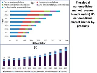The global
nanomedicine
market revenue
trends and (b) US
nanomedicine
market size for by-
products
 