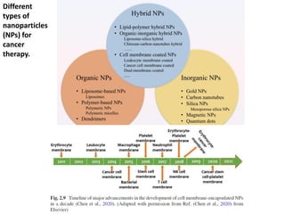 Different
types of
nanoparticles
(NPs) for
cancer
therapy.
 