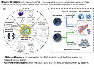 PEGylated liposome: polyethylene glycol,(PEG) in pharmacy called macrogo.is grafted onto the surface of NPs by
(a) physical adsorption, (b) covalent coupling, and (c) copolymer self-assembly grafting of PEG to the surface of NPs
•PEGylated liposome high molecular size, high solubility, and shielding against the
recognition by opsonin.
•Conventional liposome: small molecular size, low solubility, and recognition by opsonin.
 