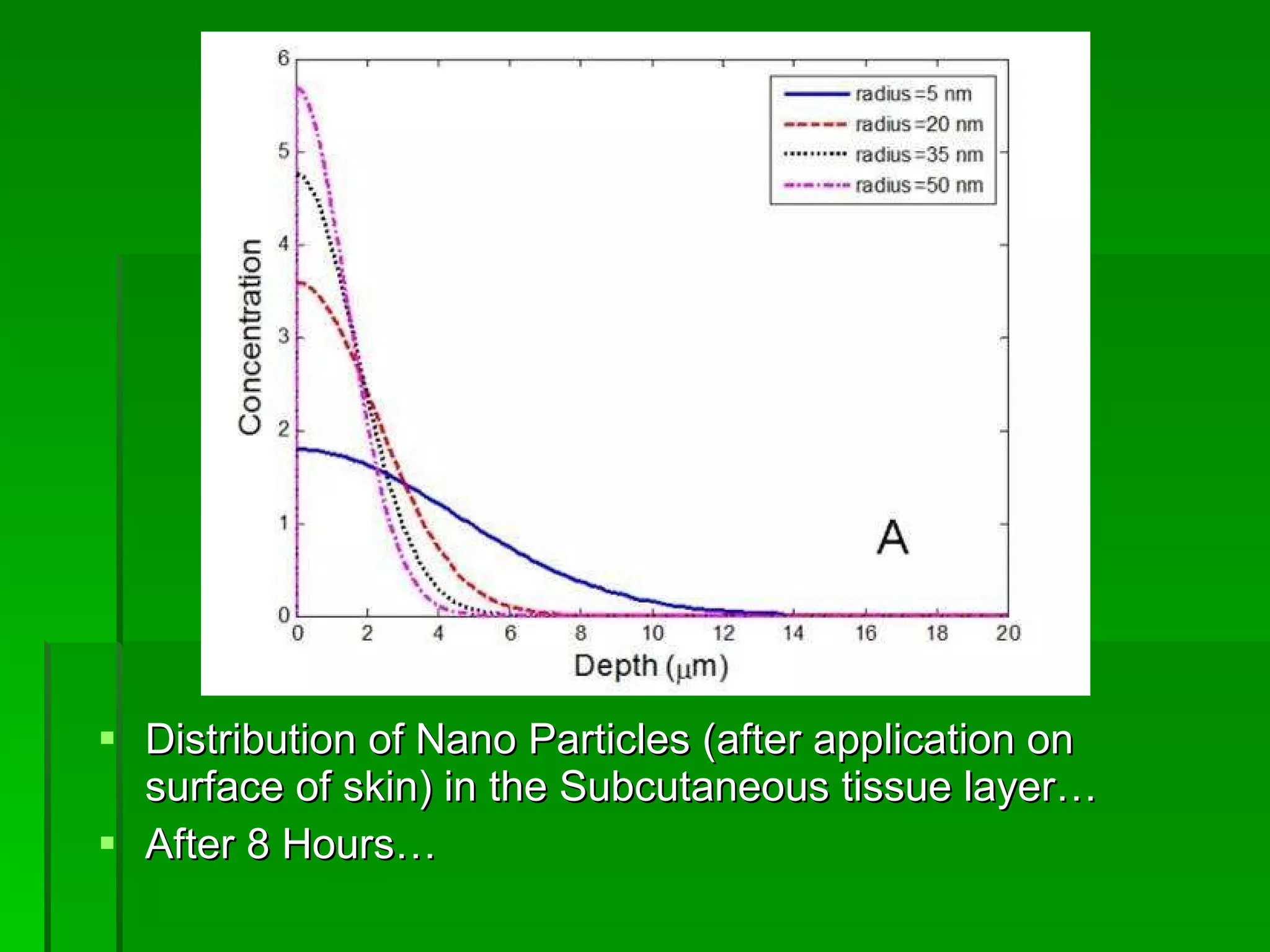 Distribution of Nano Particles (after application on surface of skin) in the Subcutaneous tissue layer… After 8 Hours… 