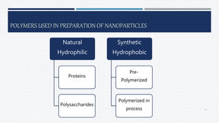 POLYMERS USED IN PREPARATION OF NANOPARTICLES
Natural
Hydrophilic
Proteins
Polysaccharides
Synthetic
Hydrophobic
Pre-
Polymerized
Polymerized in
process 12
 
