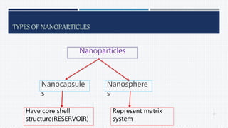 TYPES OF NANOPARTICLES
Nanoparticles
Nanocapsule
s
Nanosphere
s
Have core shell
structure(RESERVOIR)
Represent matrix
system
17
 