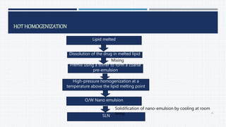 HOT HOMOGENIZATION
Lipid melted
Dissolution of the drug in melted lipid
Premix using a stirrer to form a coarse
pre-emulsion
High-pressure homogenization at a
temperature above the lipid melting point
Mixing
O/W Nano emulsion
SLN
Solidification of nano-emulsion by cooling at room
temp. 41
 