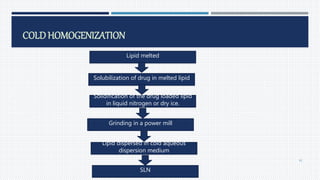 COLDHOMOGENIZATION
Lipid melted
Solubilization of drug in melted lipid
Solidification of the drug loaded lipid
in liquid nitrogen or dry ice.
Grinding in a power mill
SLN
Lipid dispersed in cold aqueous
dispersion medium
42
 
