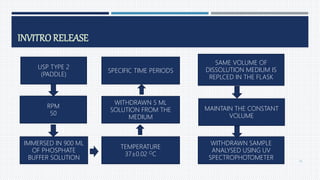 INVITRORELEASE
76
USP TYPE 2
(PADDLE)
RPM
50
IMMERSED IN 900 ML
OF PHOSPHATE
BUFFER SOLUTION
TEMPERATURE
37±0.02 OC
WITHDRAWN 5 ML
SOLUTION FROM THE
MEDIUM
SPECIFIC TIME PERIODS
SAME VOLUME OF
DISSOLUTION MEDIUM IS
REPLCED IN THE FLASK
MAINTAIN THE CONSTANT
VOLUME
WITHDRAWN SAMPLE
ANALYSED USING UV
SPECTROPHOTOMETER
 