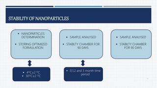STABILITY OF NANOPARTICLES
77
 NANOPARTICLES
DETERMINATION
 STORING OPTIMIZED
FORMULATION
 SAMPLE ANALYSED
 STABILTY CHAMBER FOR
90 DAYS
 SAMPLE ANALYSED
 STABILTY CHAMBER
FOR 90 DAYS
 4OC±2 OC
 30OC±2 OC
 0,1,2 and 3 month time
period
 