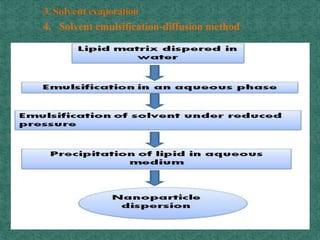 4. Solvent emulsification-diffusion method
 