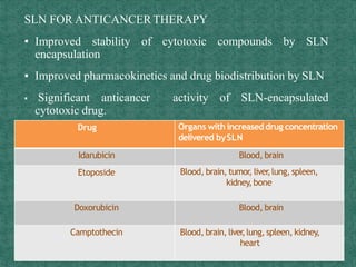 compounds by SLN
SLN FOR ANTICANCERTHERAPY
▪ Improved stability of cytotoxic
encapsulation
▪ Improved pharmacokinetics and drug biodistribution by SLN
▪ Significant anticancer activity of SLN-encapsulated
cytotoxic drug.
Drug Organs with increased drug concentration
delivered bySLN
Idarubicin Blood, brain
Etoposide Blood, brain, tumor, liver,lung, spleen,
kidney,bone
Doxorubicin Blood, brain
Camptothecin Blood, brain, liver,lung, spleen, kidney,
heart
 