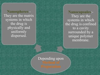 Depending upon
Method of
Preparation
Nanospheres:-
They are the matrix
systems in which
the drug is
physically and
uniformly
dispersed.
Nanocapsules:-
They are the
systems in which
the drug is confined
to a cavity
surrounded by a
unique polymer
membrane.
 