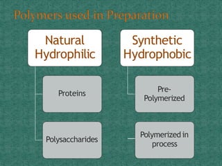 Natural
Hydrophilic
Proteins
Polysaccharides
Synthetic
Hydrophobic
Pre-
Polymerized
Polymerized in
process
 
