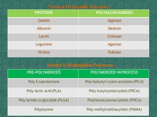 PROTIENS POLYSACHCHARIDES
Gelatin Alginate
Albumin Dextran
Lectin Chitosan
Legumine Agarose
Viciline Pullulan
PRE-POLYMERIZED POLYMERIZED INPROCESS
Poly Ecaprolactone Poly Isobutyrl cyano acrylates(PICA)
Poly lactic acid(PLA) Poly butylcynoacryates(PBCA)
Poly lactide co glycolide(PLGA) Polyhexylcyanoacrylates (PHCA)
Polystyrene Poly methylmethacyrlate (PMMA)
Synthetic HydrophobicPolymers:-
 