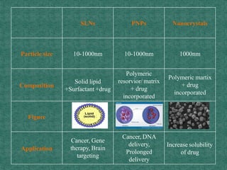 SLNs PNPs Nanocrystals
Particle size 10-1000nm 10-1000nm 1000nm
Composition
Solid lipid
+Surfactant +drug
Polymeric
resorvior/ matrix
+ drug
incorporated
Polymeric martix
+ drug
incorporated
Figure
Application
Cancer, Gene
therapy, Brain
targeting
Cancer, DNA
delivery,
Prolonged
delivery
Increase solubility
of drug
 